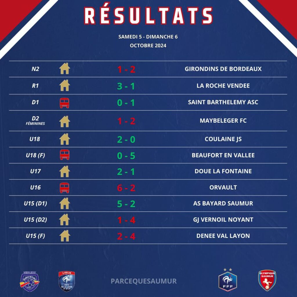 Résultats du week-end