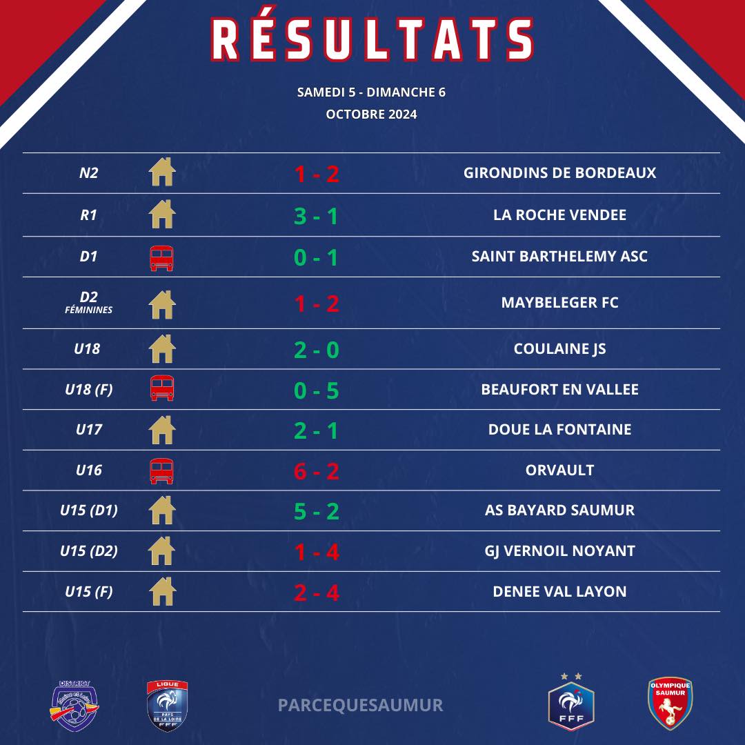 Résultats du week-end