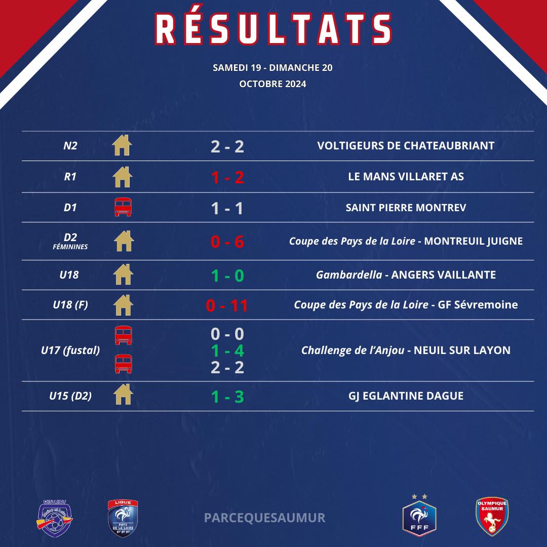 Résultats du week-end du 19 et 20 Octobre