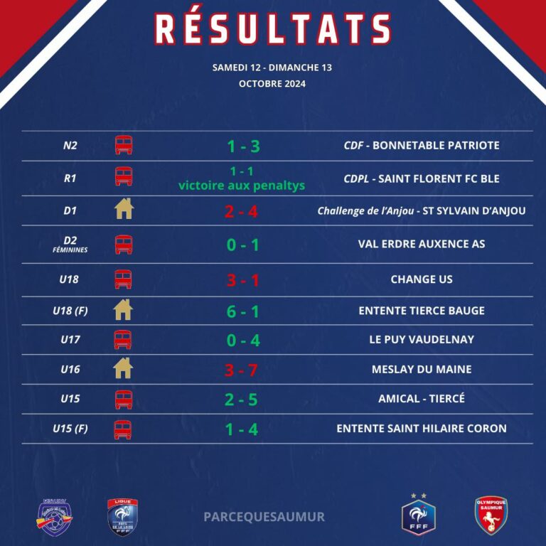 Résultats du week-end du 12 et 13 Octobre