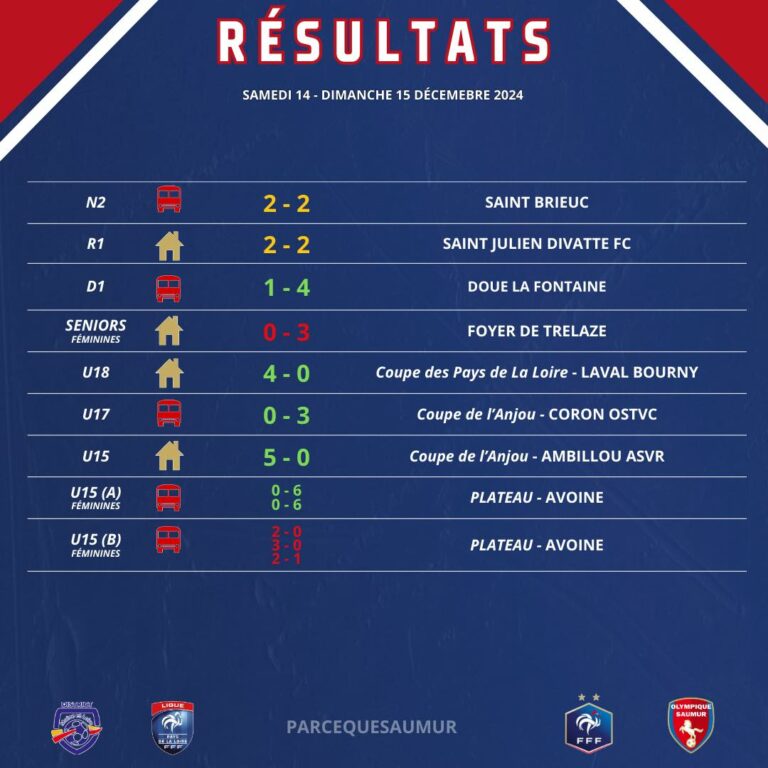 Résultats du week-end du 14 & 15 décembre