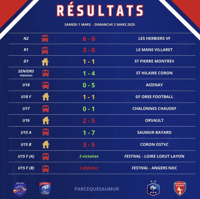 Résultats week-end du 1er & 2 Mars