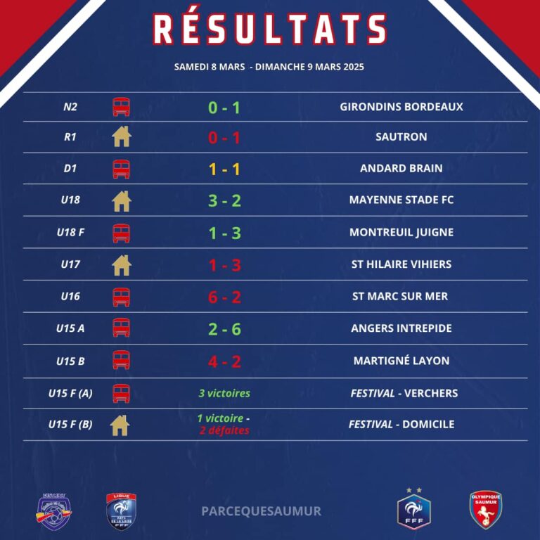 Résultats du week-end du 8 & 9 Mars